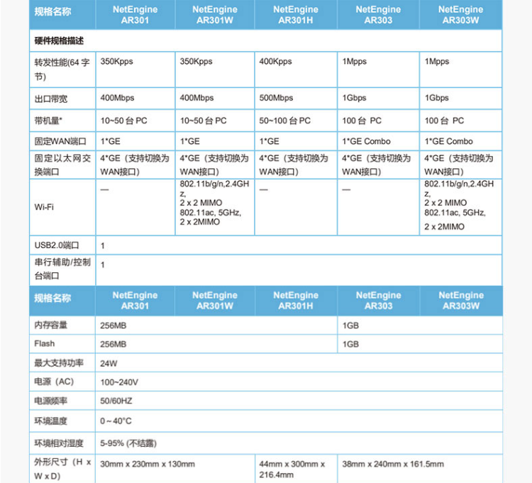 華為 AR303W 企業級路由器